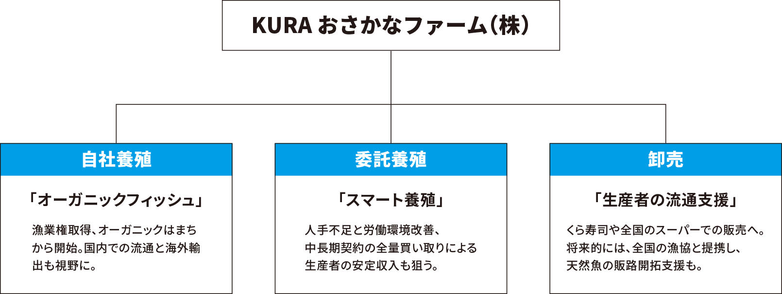 KURAおさかなファーム（株）