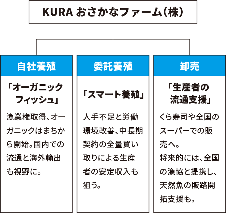 KURAおさかなファーム（株）