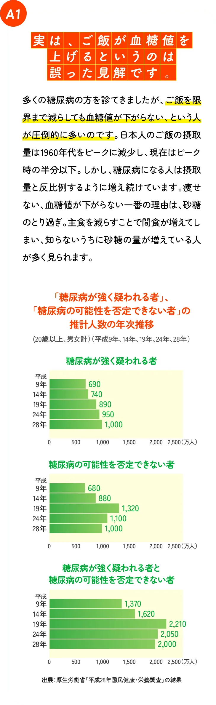 実は、ごはんが血糖値を上げるというのは誤った見解です。 多くの糖尿病の方を診てきましたが、ご飯を限界まで減らしても血糖値が下がらない、という人が圧倒的に多いのです。日本人のご飯の摂取量は1960年代をピークに減少し、現在はピーク時の半分以下。しかし、糖尿病になる人は摂取量と反比例するように増え続けています。痩せない、血糖値が下がらない一番の理由は、砂糖のとり過ぎ。主食を減らすことで間食が増えてしまい、知らないうちに砂糖の量が増えている人が多く見られます。