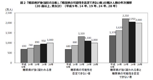 出展：厚生労働省「平成28年国民健康・栄養調査」の結果.png