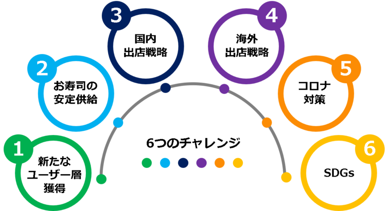 新戦略｢スシテナブル｣と｢6つのチャレンジ｣でさらなる成長へ 業界初｢Z世代向け店舗｣｢原魚の卸売｣開始！～ウィズコロナでの継続的な成長戦略 ｢安くて美味しいお寿司の永続的な提供｣でサステナブル経営～