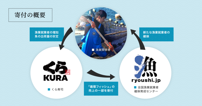 新規就業者確保への支援 「出世U王　未来の漁師誕生！次世代型、漁業就職フェア！」に協力　～全国漁業就業者確保育成センターへの寄付金を一部活用し、 2022年3月5日（土）大阪にて開催～