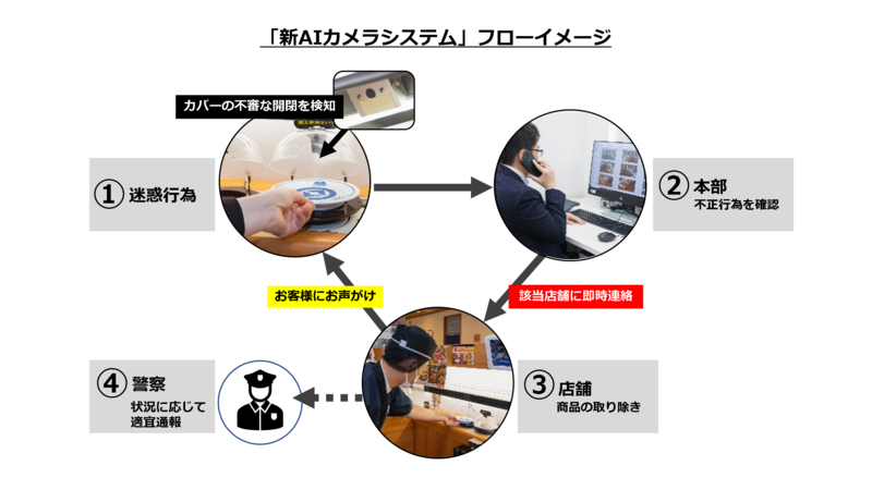 業界初！AIテクノロジーを活用した「新AIカメラシステム」 3月2日（木）から全国のくら寿司にて導入開始 ～回転レーン上での寿司カバーの異常を検知し迷惑行為を防止　お客様の不安解消と回転寿司文化の存続を目指す～