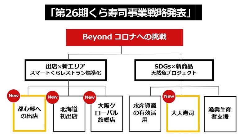 コロナ収束後の社会を見越した