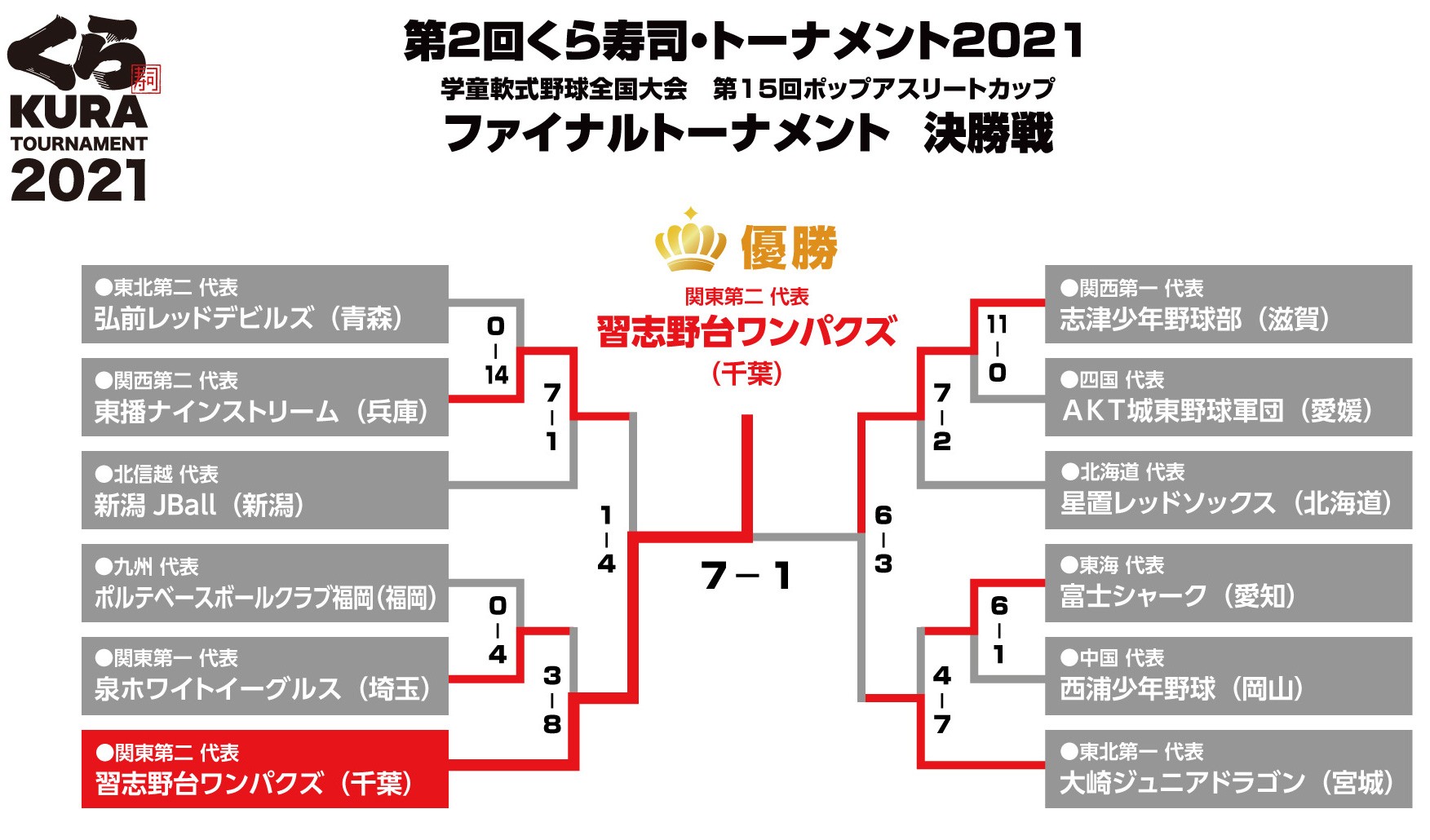 第2回くら寿司・トーナメント2021 学童軟式野球全国大会 第15回ポップアスリートカップ ファイナルトーナメント決勝戦