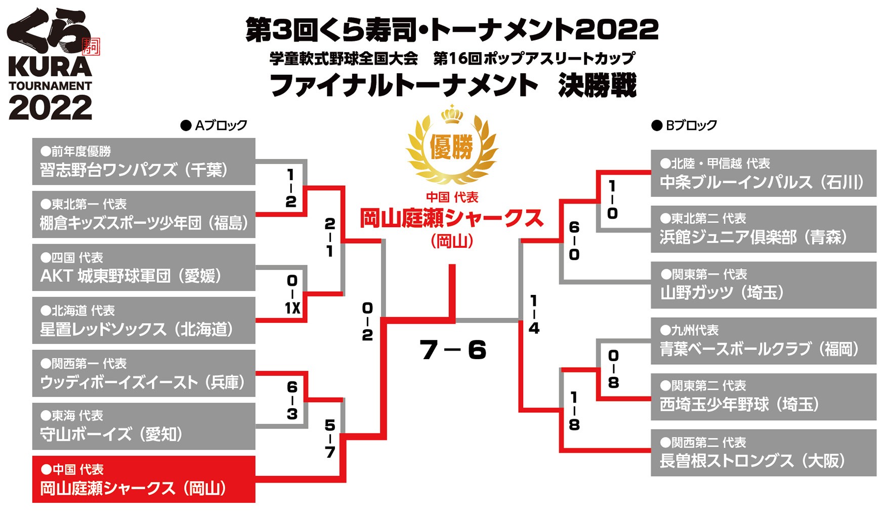 第3回くら寿司・トーナメント2022　ファイナルトーナメント決勝戦