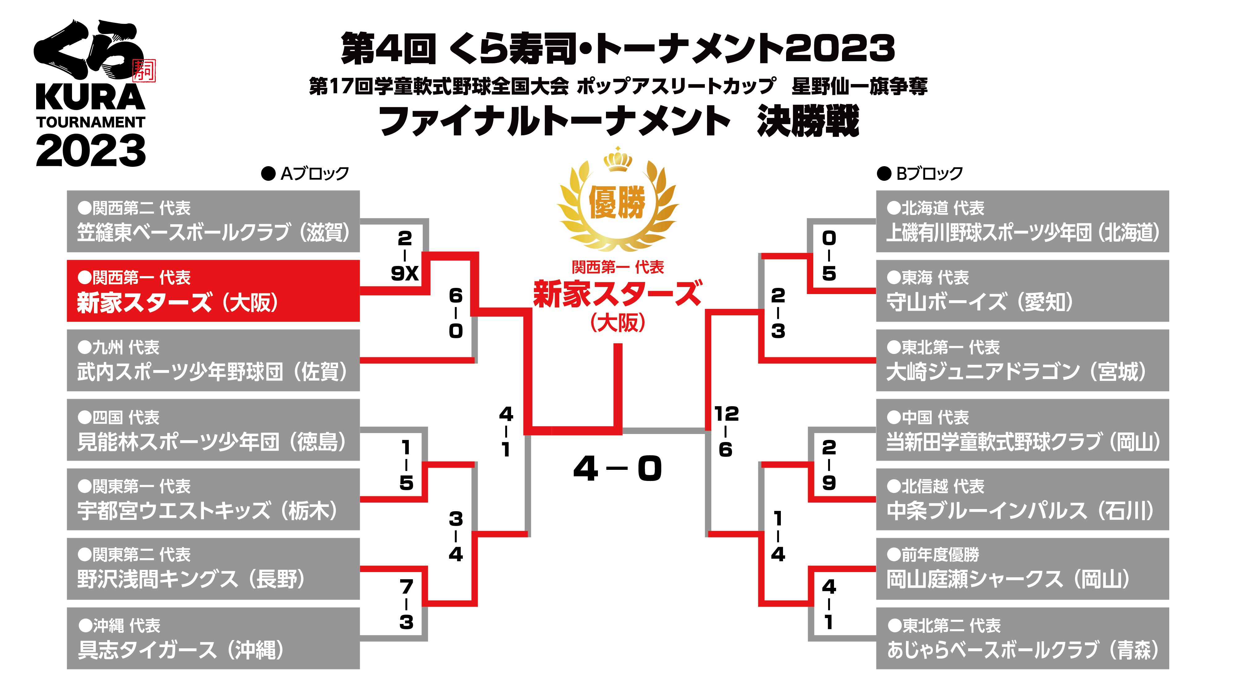 第4回くら寿司・トーナメント2023 学童軟式野球全国大会 第17回ポップアスリートカップ ファイナルトーナメント決勝戦