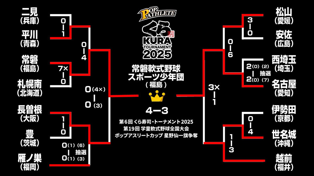 ファイナルトーナメント　結果